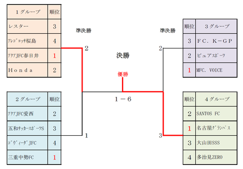 東海大会決勝