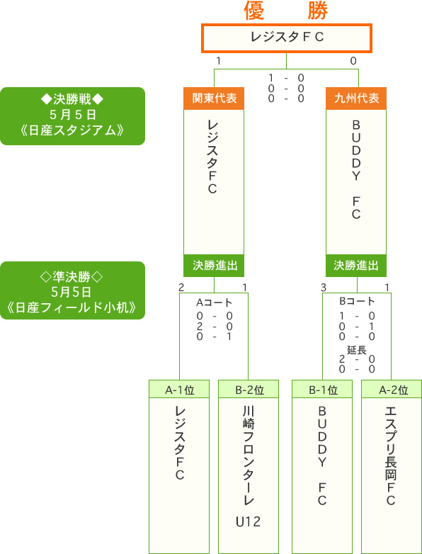 JA全農杯チビリンピック2014組み合わせ